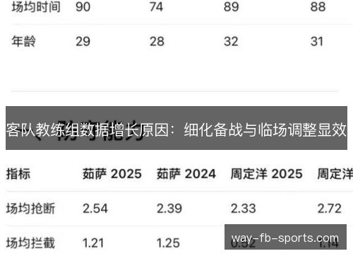 客队教练组数据增长原因：细化备战与临场调整显效
